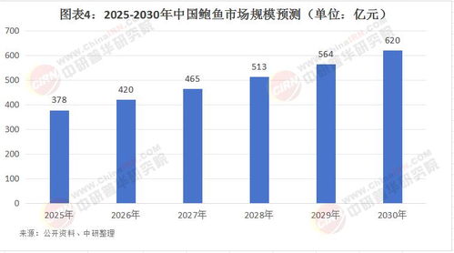 2025年中國鮑魚市場 技術創新驅動下的規模增長與投資機遇